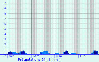Graphique des précipitations prvues pour Noyarey