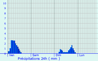 Graphique des précipitations prvues pour Saint-Baraing