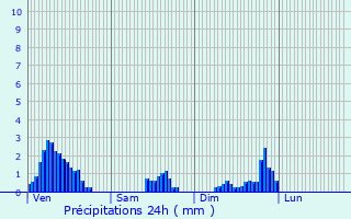 Graphique des précipitations prvues pour Rosay