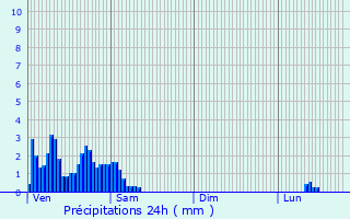 Graphique des précipitations prvues pour Alzingen