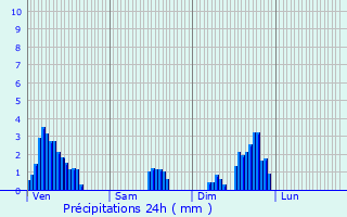 Graphique des précipitations prvues pour Froideville