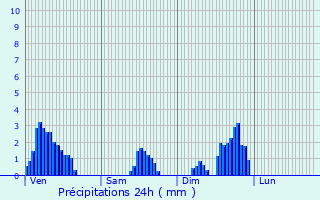 Graphique des précipitations prvues pour Vers-sous-Sellires