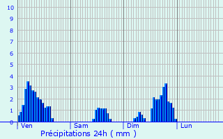 Graphique des précipitations prvues pour Vincent