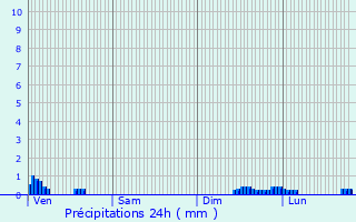Graphique des précipitations prvues pour Romeyer