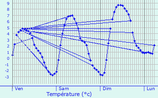 Graphique des tempratures prvues pour Vars