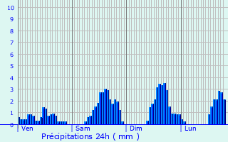 Graphique des précipitations prvues pour Villaroux
