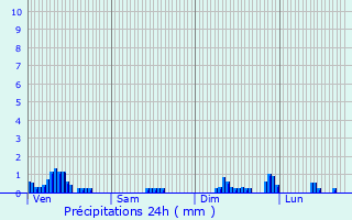 Graphique des précipitations prvues pour Hautecour