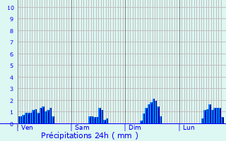 Graphique des précipitations prvues pour Tresserve