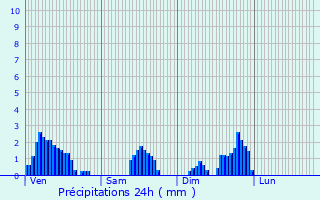 Graphique des précipitations prvues pour Darbonnay