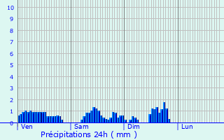 Graphique des précipitations prvues pour Nompatelize