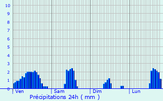 Graphique des précipitations prvues pour Romagnieu