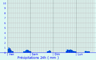 Graphique des précipitations prvues pour La Mure