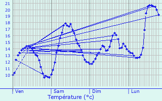 Graphique des tempratures prvues pour Treffort-Cuisiat