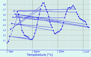 Graphique des tempratures prvues pour Viriat