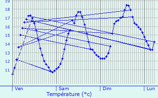 Graphique des tempratures prvues pour Aussillon