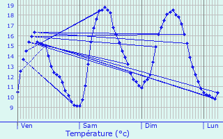 Graphique des tempratures prvues pour Plerneuf