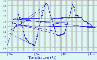 Graphique des tempratures prvues pour Ville-sur-Jarnioux