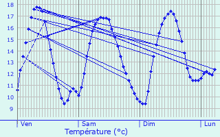 Graphique des tempratures prvues pour Loc-guiner-Saint-Thgonnec