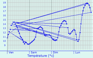 Graphique des tempratures prvues pour Saint-Michel-de-Veisse