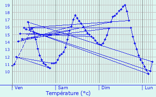 Graphique des tempratures prvues pour Louppy-sur-Loison