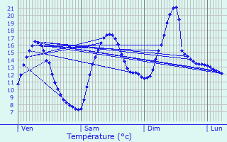 Graphique des tempratures prvues pour Saint-Genest-Lerpt