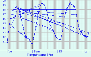 Graphique des tempratures prvues pour Chteaudun