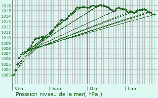 Graphe de la pression atmosphrique prvue pour Tanneron