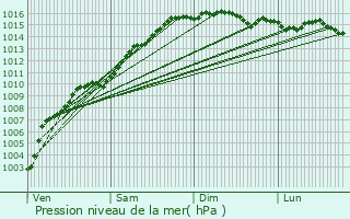 Graphe de la pression atmosphrique prvue pour Pgomas