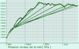 Graphe de la pression atmosphrique prvue pour Biguglia