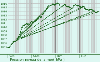 Graphe de la pression atmosphrique prvue pour Brenon