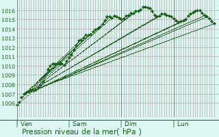 Graphe de la pression atmosphrique prvue pour Ile du Levant
