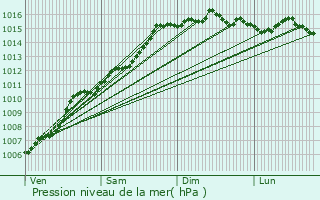 Graphe de la pression atmosphrique prvue pour La Londe-les-Maures