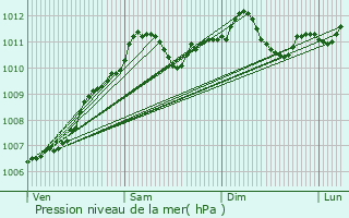 Graphe de la pression atmosphrique prvue pour Hoesdorf