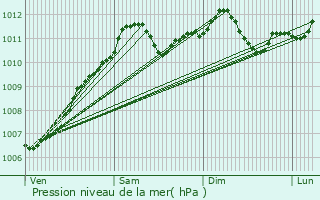 Graphe de la pression atmosphrique prvue pour Bech