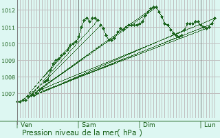 Graphe de la pression atmosphrique prvue pour Wakelterhof