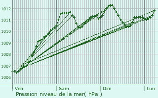 Graphe de la pression atmosphrique prvue pour Wecker