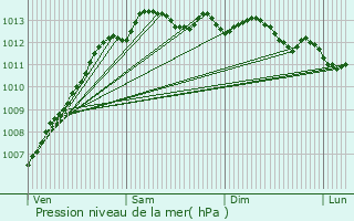 Graphe de la pression atmosphrique prvue pour Penmarch