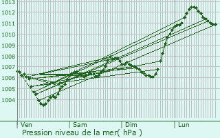 Graphe de la pression atmosphrique prvue pour Saint-Martin-de-Mailloc