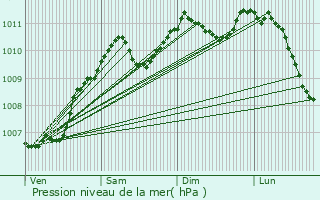 Graphe de la pression atmosphrique prvue pour Echternach