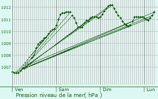 Graphe de la pression atmosphrique prvue pour Hersberg