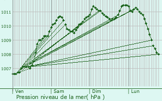 Graphe de la pression atmosphrique prvue pour Mnschecker