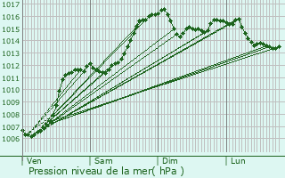 Graphe de la pression atmosphrique prvue pour Prads-Haute-Blone