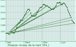 Graphe de la pression atmosphrique prvue pour Chteau Faubourg