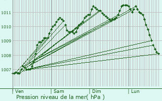 Graphe de la pression atmosphrique prvue pour Zittig