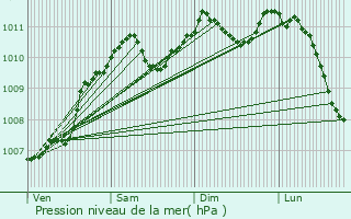 Graphe de la pression atmosphrique prvue pour Oberdonven