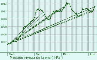 Graphe de la pression atmosphrique prvue pour Putscheid