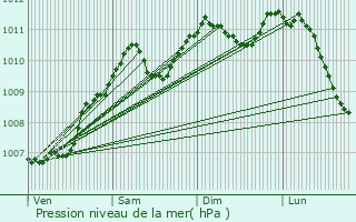 Graphe de la pression atmosphrique prvue pour Bettendorf