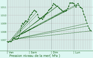 Graphe de la pression atmosphrique prvue pour Rippig