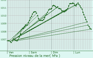 Graphe de la pression atmosphrique prvue pour Walsdorf