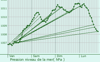 Graphe de la pression atmosphrique prvue pour Clairefontaine